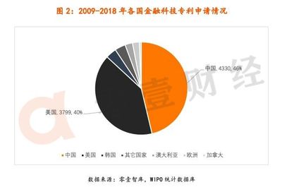 萬條金融科技專利分析 看平安與阿里如何以區(qū)塊鏈創(chuàng)新重塑市場(chǎng)格局